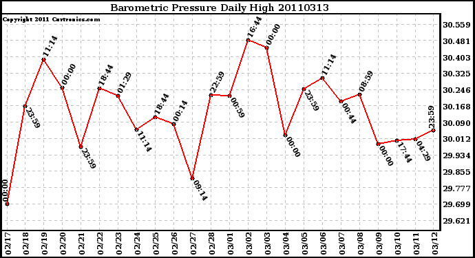 Milwaukee Weather Barometric Pressure Daily High