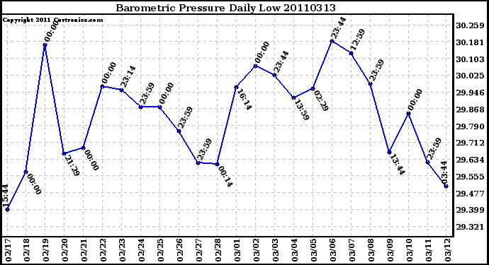 Milwaukee Weather Barometric Pressure Daily Low