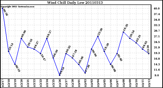 Milwaukee Weather Wind Chill Daily Low