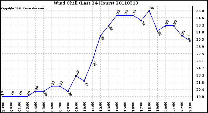 Milwaukee Weather Wind Chill (Last 24 Hours)