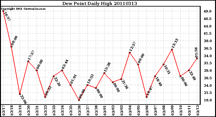 Milwaukee Weather Dew Point Daily High