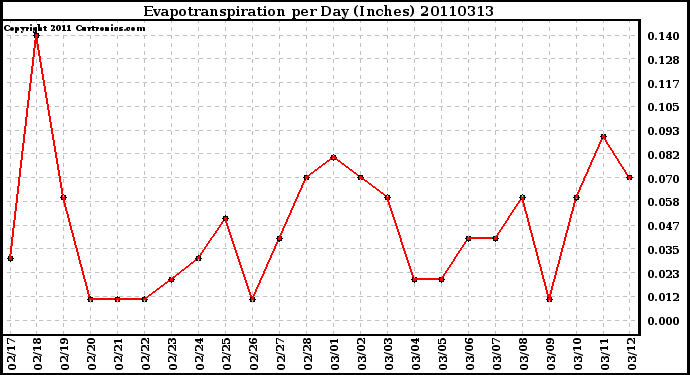 Milwaukee Weather Evapotranspiration per Day (Inches)