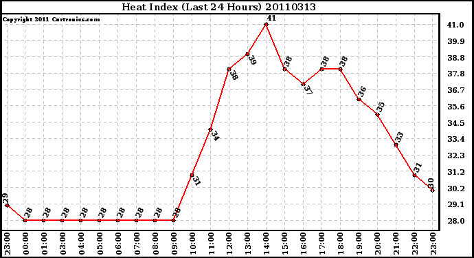 Milwaukee Weather Heat Index (Last 24 Hours)