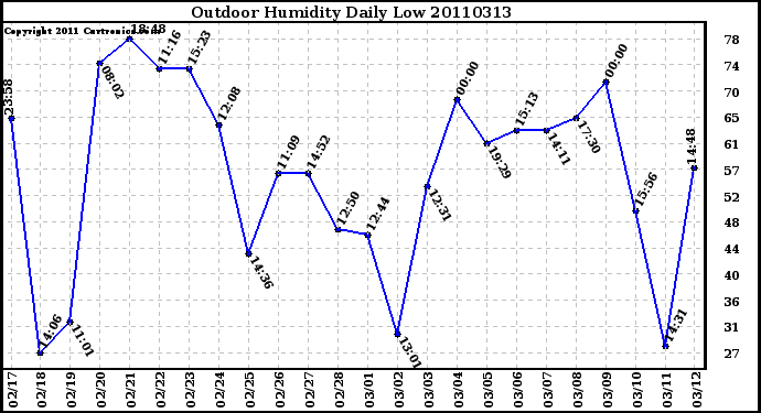 Milwaukee Weather Outdoor Humidity Daily Low