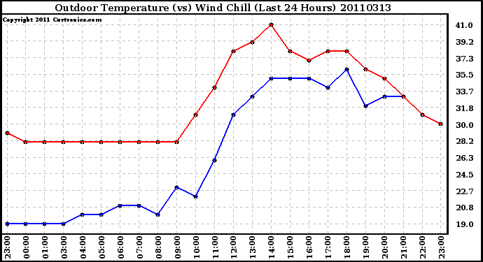 Milwaukee Weather Outdoor Temperature (vs) Wind Chill (Last 24 Hours)