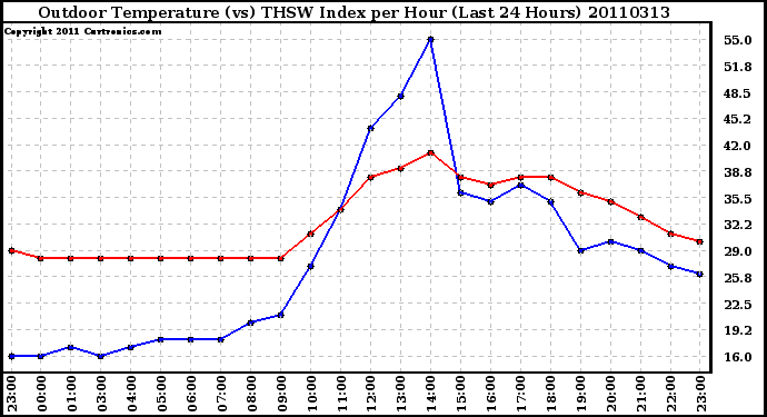 Milwaukee Weather Outdoor Temperature (vs) THSW Index per Hour (Last 24 Hours)