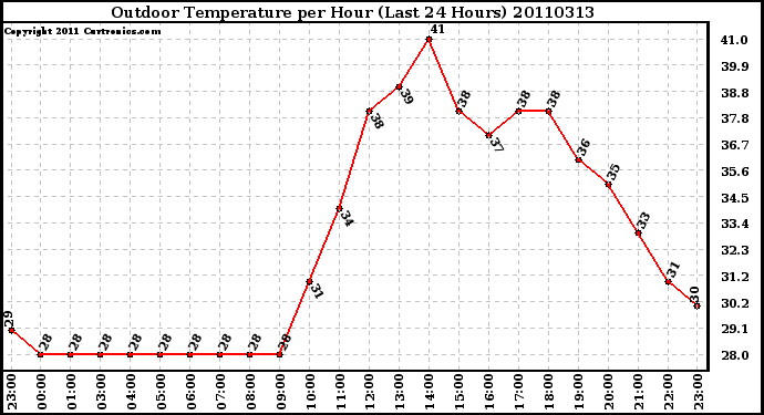 Milwaukee Weather Outdoor Temperature per Hour (Last 24 Hours)