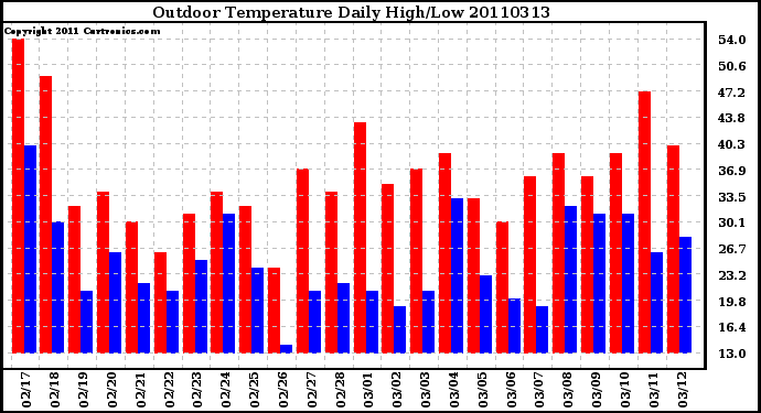 Milwaukee Weather Outdoor Temperature Daily High/Low