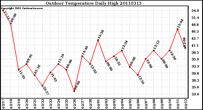 Milwaukee Weather Outdoor Temperature Daily High