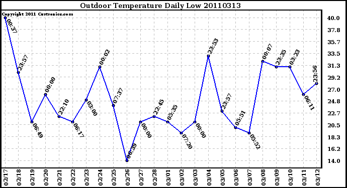 Milwaukee Weather Outdoor Temperature Daily Low