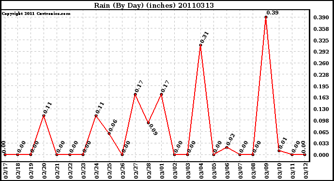 Milwaukee Weather Rain (By Day) (inches)