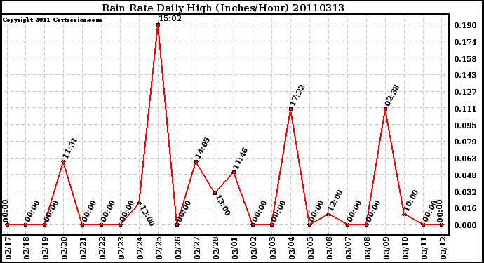 Milwaukee Weather Rain Rate Daily High (Inches/Hour)