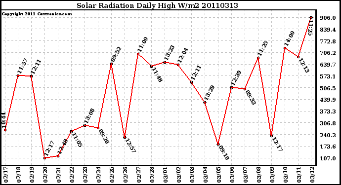 Milwaukee Weather Solar Radiation Daily High W/m2