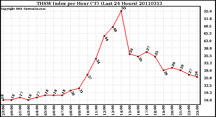 Milwaukee Weather THSW Index per Hour (F) (Last 24 Hours)