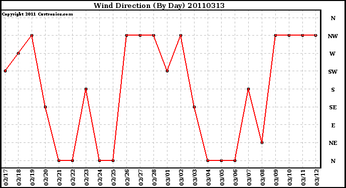 Milwaukee Weather Wind Direction (By Day)