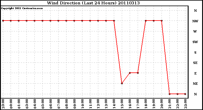 Milwaukee Weather Wind Direction (Last 24 Hours)