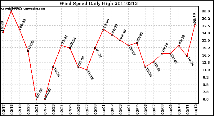 Milwaukee Weather Wind Speed Daily High