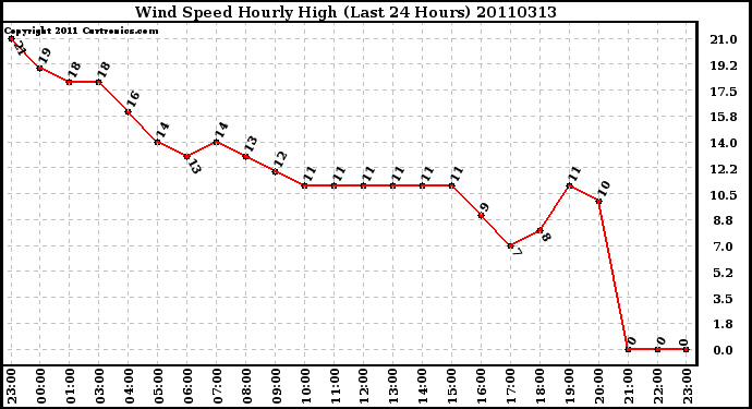 Milwaukee Weather Wind Speed Hourly High (Last 24 Hours)