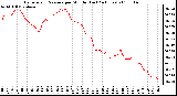 Milwaukee Weather Barometric Pressure per Minute (Last 24 Hours)