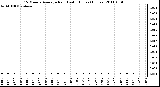 Milwaukee Weather 15 Minute Average Rain Last 6 Hours (Inches)