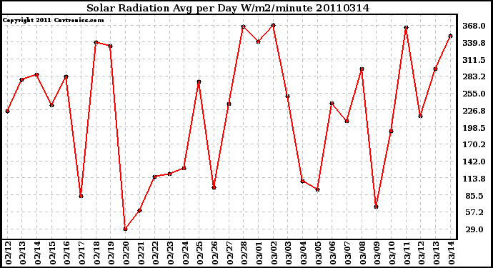 Milwaukee Weather Solar Radiation Avg per Day W/m2/minute