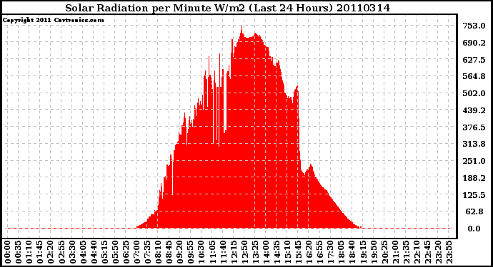 Milwaukee Weather Solar Radiation per Minute W/m2 (Last 24 Hours)