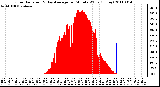 Milwaukee Weather Solar Radiation & Day Average per Minute W/m2 (Today)