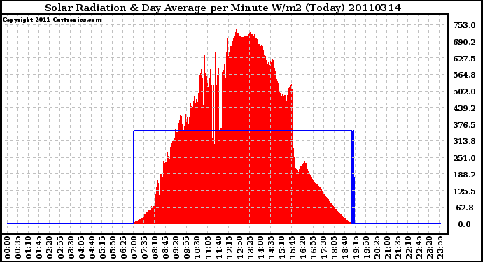 Milwaukee Weather Solar Radiation & Day Average per Minute W/m2 (Today)