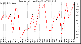 Milwaukee Weather Solar Radiation per Day KW/m2