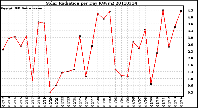 Milwaukee Weather Solar Radiation per Day KW/m2