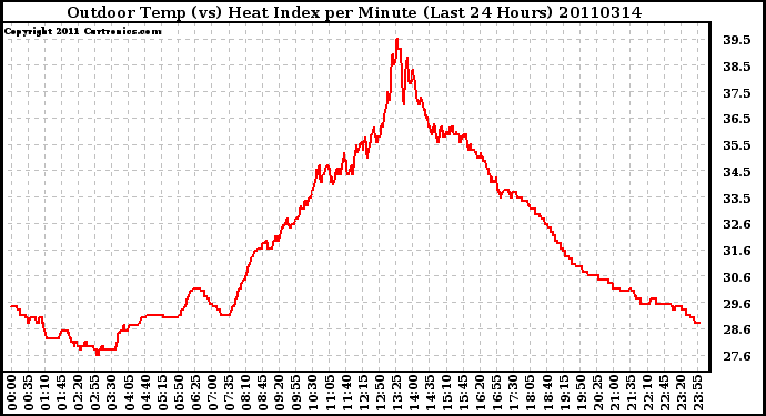 Milwaukee Weather Outdoor Temp (vs) Heat Index per Minute (Last 24 Hours)