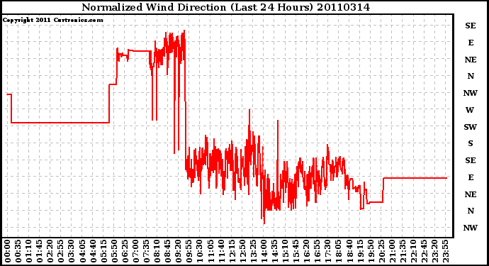 Milwaukee Weather Normalized Wind Direction (Last 24 Hours)