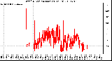 Milwaukee Weather Wind Direction (Last 24 Hours)