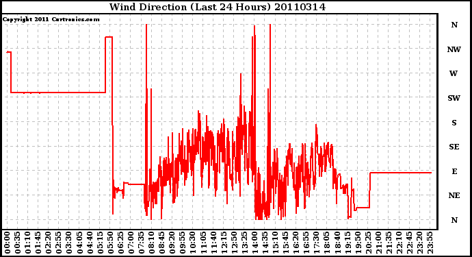 Milwaukee Weather Wind Direction (Last 24 Hours)