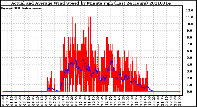 Milwaukee Weather Actual and Average Wind Speed by Minute mph (Last 24 Hours)