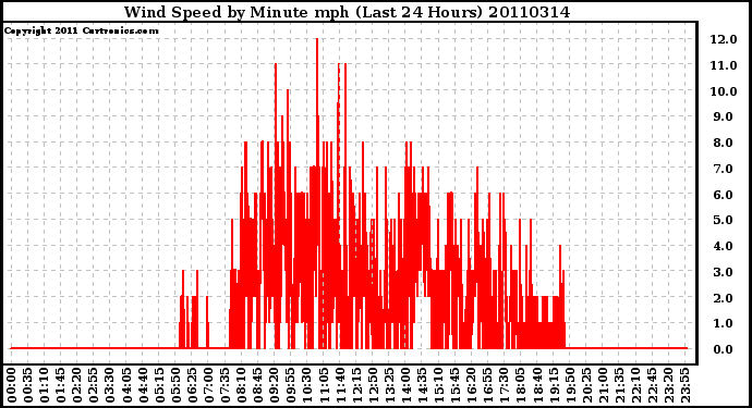 Milwaukee Weather Wind Speed by Minute mph (Last 24 Hours)