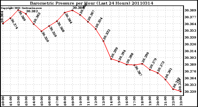 Milwaukee Weather Barometric Pressure per Hour (Last 24 Hours)