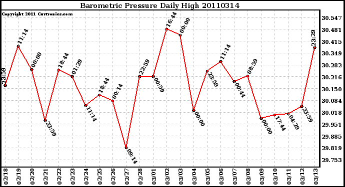 Milwaukee Weather Barometric Pressure Daily High