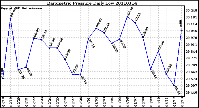 Milwaukee Weather Barometric Pressure Daily Low