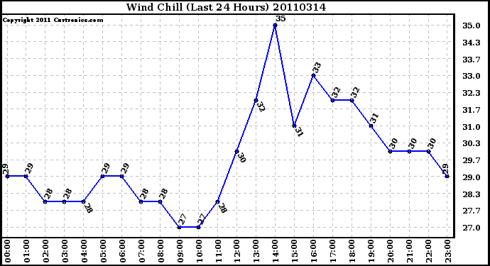 Milwaukee Weather Wind Chill (Last 24 Hours)