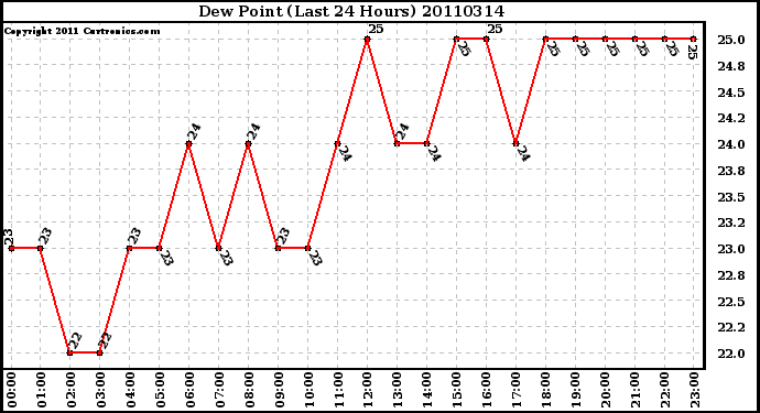 Milwaukee Weather Dew Point (Last 24 Hours)