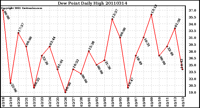 Milwaukee Weather Dew Point Daily High