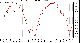 Milwaukee Weather Dew Point Monthly High