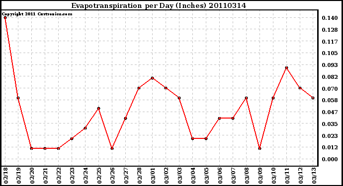 Milwaukee Weather Evapotranspiration per Day (Inches)