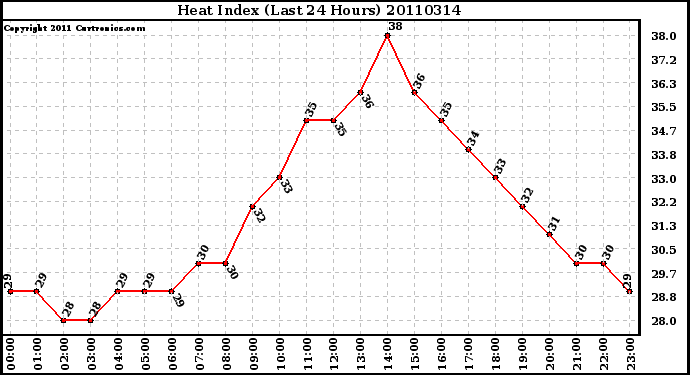 Milwaukee Weather Heat Index (Last 24 Hours)