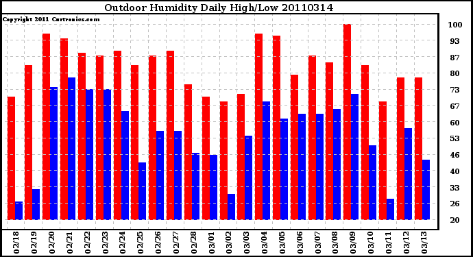 Milwaukee Weather Outdoor Humidity Daily High/Low