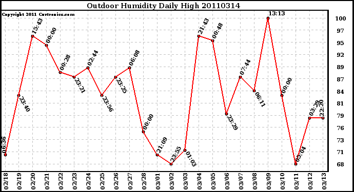 Milwaukee Weather Outdoor Humidity Daily High