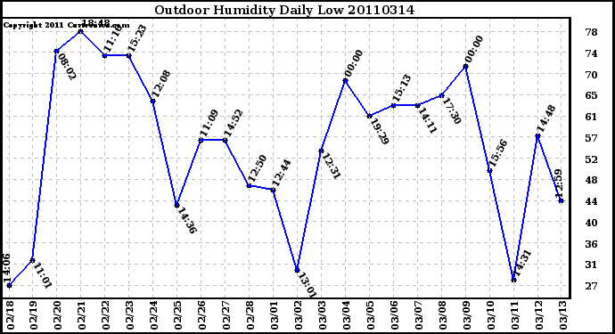 Milwaukee Weather Outdoor Humidity Daily Low