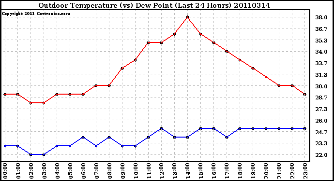 Milwaukee Weather Outdoor Temperature (vs) Dew Point (Last 24 Hours)