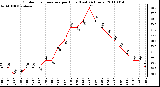 Milwaukee Weather Outdoor Temperature per Hour (Last 24 Hours)